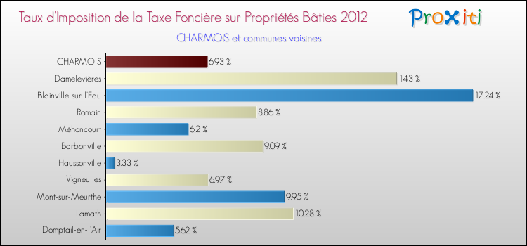 Taux d'imposition de la taxe foncière sur le bati 2012 pour CHARMOIS et les communes proches Comparaison des taux d'imposition de la taxe foncière sur le bati 2012 pour CHARMOIS et les communes voisines