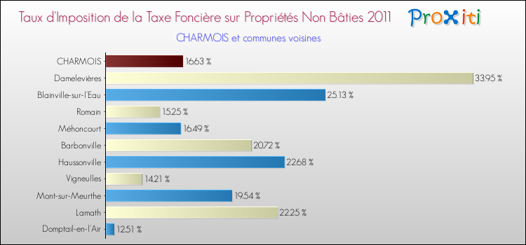 Taux d'imposition de la taxe foncière sur les immeubles et terrains non batis 2011 pour CHARMOIS et les communes proches Comparaison des taux d'imposition de la taxe foncière sur les immeubles et terrains non batis 2011 pour CHARMOIS et les communes voisines