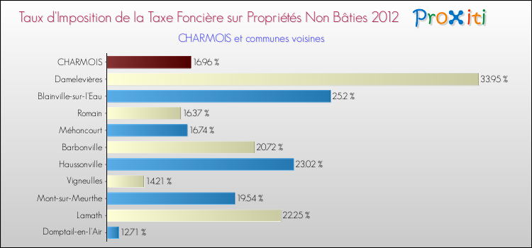 Taux d'imposition de la taxe foncière sur les immeubles et terrains non batis 2012 pour CHARMOIS et les communes proches Comparaison des taux d'imposition de la taxe foncière sur les immeubles et terrains non batis 2012 pour CHARMOIS et les communes voisines