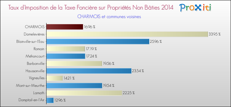 Taux d'imposition de la taxe foncière sur les immeubles et terrains non batis 2014 pour CHARMOIS et les communes proches Comparaison des taux d'imposition de la taxe foncière sur les immeubles et terrains non batis 2014 pour CHARMOIS et les communes voisines