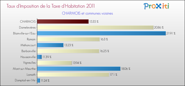 Taux d'imposition de la taxe d'habitation 2011 pour CHARMOIS et les communes proches Comparaison des taux d'imposition de la taxe d'habitation 2011 pour CHARMOIS et les communes voisines