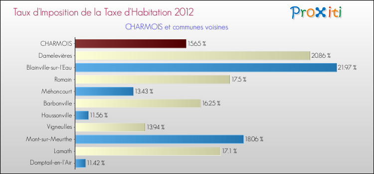 Taux d'imposition de la taxe d'habitation 2012 pour CHARMOIS et les communes proches Comparaison des taux d'imposition de la taxe d'habitation 2012 pour CHARMOIS et les communes voisines
