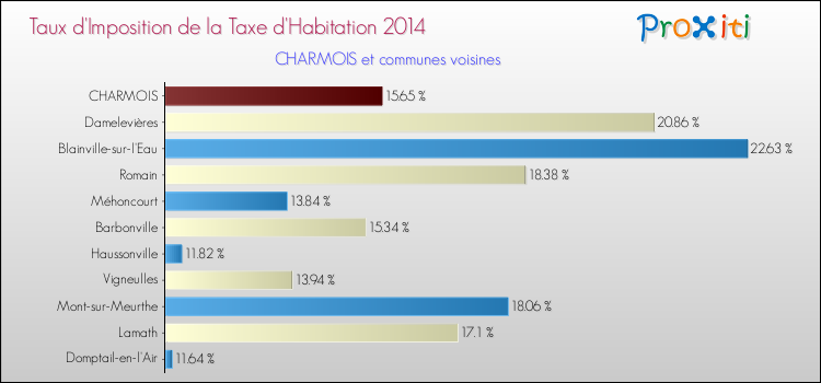 Taux d'imposition de la taxe d'habitation 2014 pour CHARMOIS et les communes proches Comparaison des taux d'imposition de la taxe d'habitation 2014 pour CHARMOIS et les communes voisines