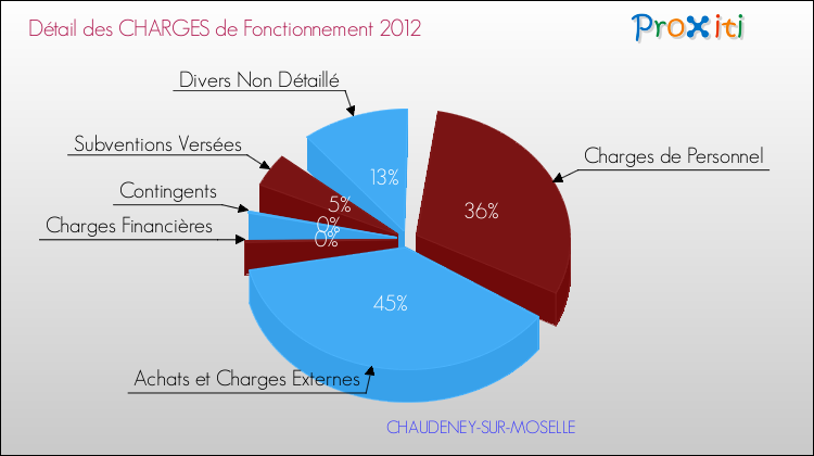 Décomposition des Charges de Fonctionnement 2012 de la commune de CHAUDENEY-SUR-MOSELLE Charges de Fonctionnement 2012 pour la commune de CHAUDENEY-SUR-MOSELLE