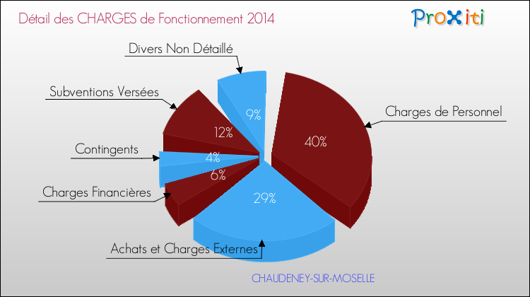 Décomposition des Charges de Fonctionnement 2014 de la commune de CHAUDENEY-SUR-MOSELLE Charges de Fonctionnement 2014 pour la commune de CHAUDENEY-SUR-MOSELLE