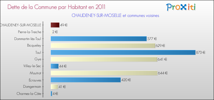 Dette par habitant de la commune en 2011 pour CHAUDENEY-SUR-MOSELLE et les communes proches Comparaison de la dette par habitant de la commune en 2011 pour CHAUDENEY-SUR-MOSELLE et les communes voisines