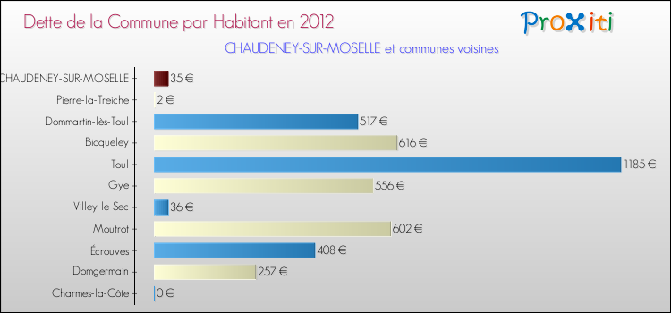 Dette par habitant de la commune en 2012 pour CHAUDENEY-SUR-MOSELLE et les communes proches Comparaison de la dette par habitant de la commune en 2012 pour CHAUDENEY-SUR-MOSELLE et les communes voisines