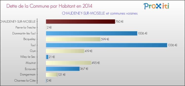 Dette par habitant de la commune en 2014 pour CHAUDENEY-SUR-MOSELLE et les communes proches Comparaison de la dette par habitant de la commune en 2014 pour CHAUDENEY-SUR-MOSELLE et les communes voisines
