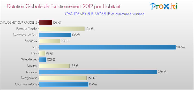 Montant des dotations globales de fonctionnement DGF par Habitant pour CHAUDENEY-SUR-MOSELLE et les communes proches Comparaison des des dotations globales de fonctionnement DGF par habitant pour CHAUDENEY-SUR-MOSELLE et les communes voisines