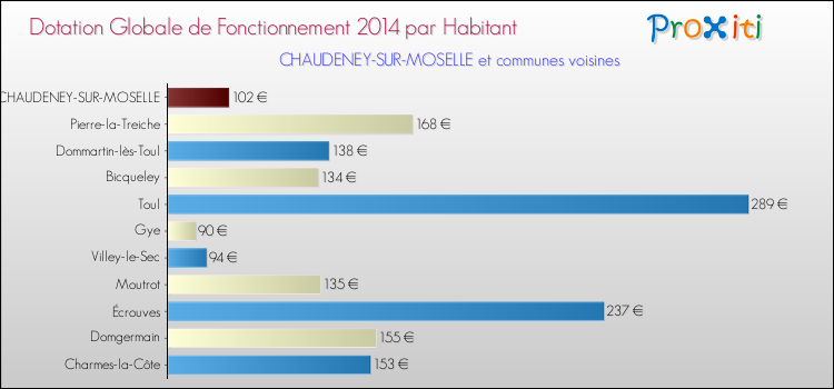 Montant des dotations globales de fonctionnement DGF par Habitant pour CHAUDENEY-SUR-MOSELLE et les communes proches en 2014. Comparaison des des dotations globales de fonctionnement DGF par habitant pour CHAUDENEY-SUR-MOSELLE et les communes voisines en 2014.