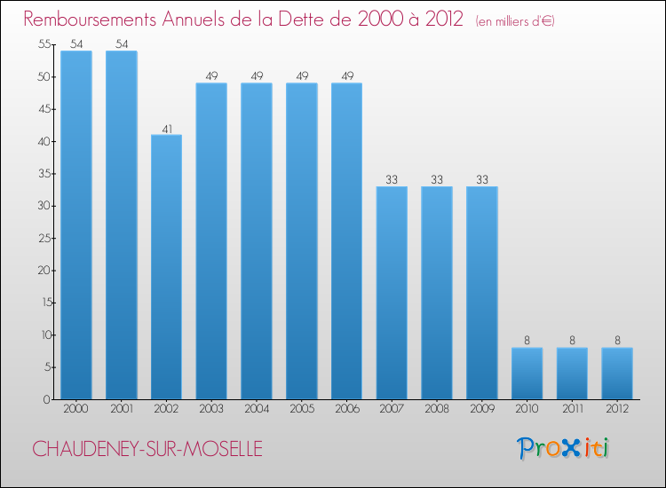 Evolution de l'annuité de la dette pour la commune de CHAUDENEY-SUR-MOSELLE de 2000 à 2012 Annuités de la dette pour CHAUDENEY-SUR-MOSELLE de 2000 à 2012