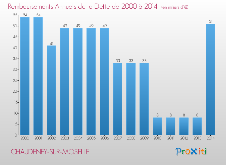 Evolution de l'annuité de la dette pour la commune de CHAUDENEY-SUR-MOSELLE de 2000 à 2014 Annuités de la dette pour CHAUDENEY-SUR-MOSELLE de 2000 à 2014