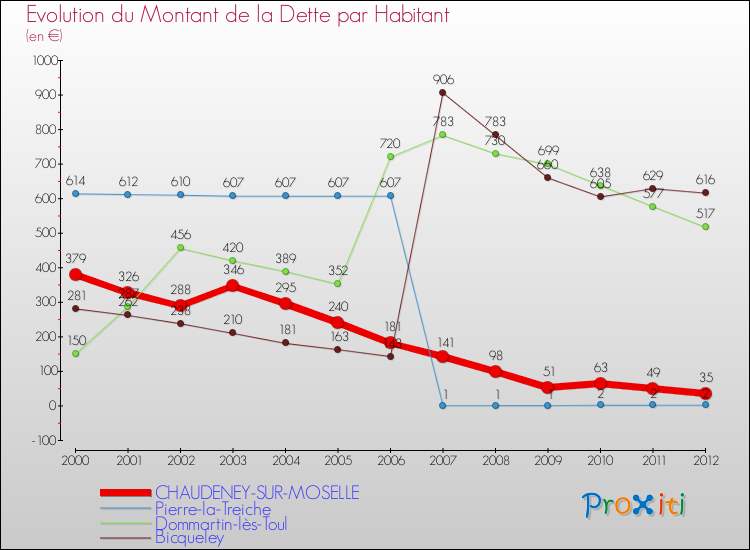 Evolution de la dette par habitant pour la commune de CHAUDENEY-SUR-MOSELLE et les communes proches de 2000 à 2012 Comparaison de la dette par habitant pour CHAUDENEY-SUR-MOSELLE et les communes voisines de 2000 à 2012