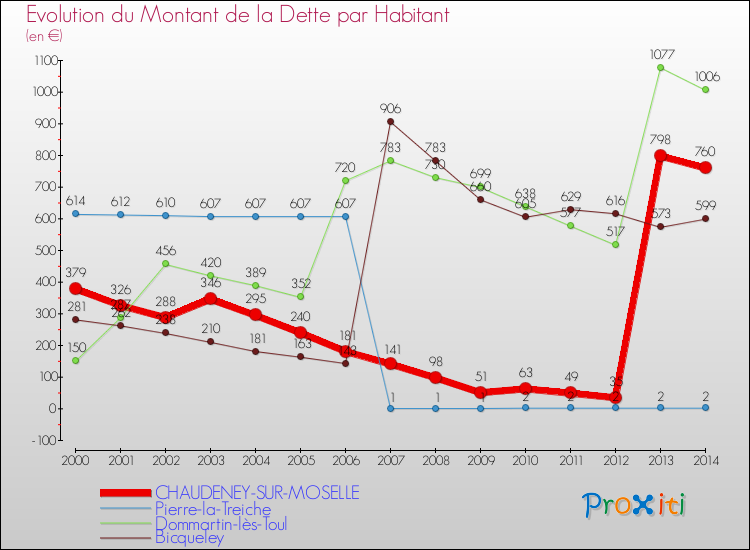 Evolution de la dette par habitant pour la commune de CHAUDENEY-SUR-MOSELLE et les communes proches de 2000 à 2014 Comparaison de la dette par habitant pour CHAUDENEY-SUR-MOSELLE et les communes voisines de 2000 à 2014