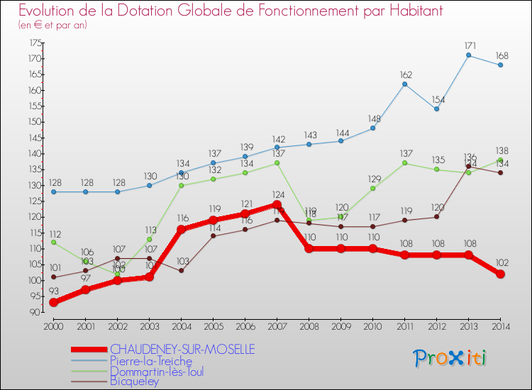 Evolution et montant de la dotation globale de fonctionnement par Habitant pour CHAUDENEY-SUR-MOSELLE et les communes proches de 2000 à 2014. Comparaison des dotations globales de fonctionnement par habitant pour CHAUDENEY-SUR-MOSELLE et les communes voisines de 2000 à 2014.