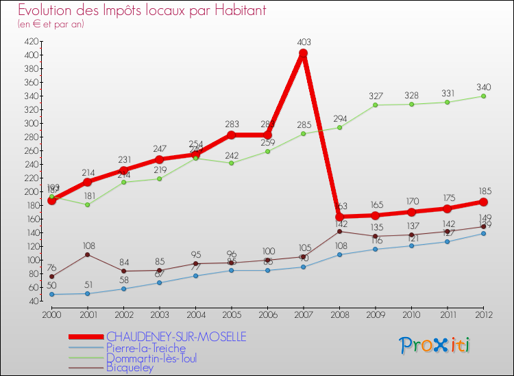 Evolution et montant des impôts locaux par Habitant pour CHAUDENEY-SUR-MOSELLE et les communes proches Comparaison des impôts locaux par habitant pour CHAUDENEY-SUR-MOSELLE et les communes voisines