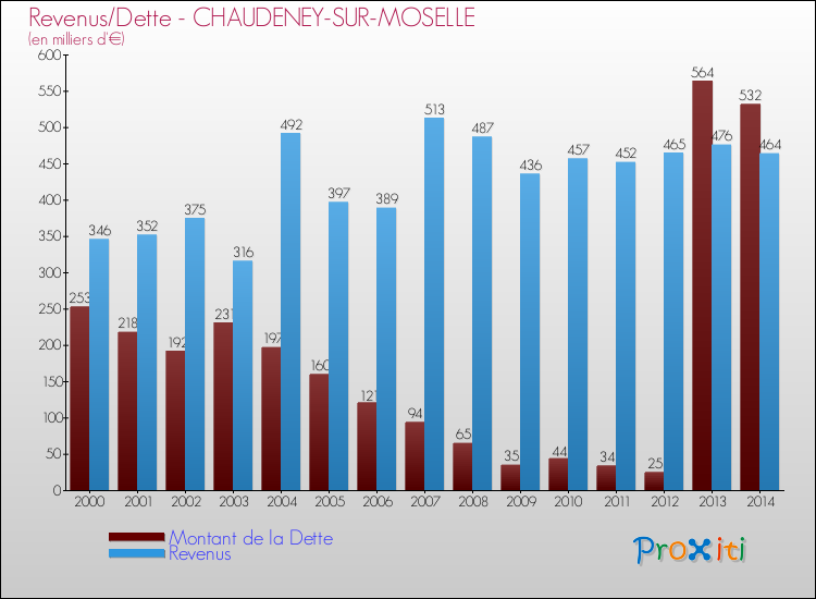 Evolution comparée de la dette et des revenus pour la commune de CHAUDENEY-SUR-MOSELLE de 2000 à 2014 Comparaison de la dette et des revenus pour CHAUDENEY-SUR-MOSELLE de 2000 à 2014