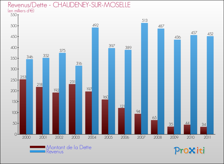 Evolution comparée de la dette et des revenus pour la commune de CHAUDENEY-SUR-MOSELLE de 2000 à 2011 Comparaison de la dette et des revenus pour CHAUDENEY-SUR-MOSELLE de 2000 à 2011