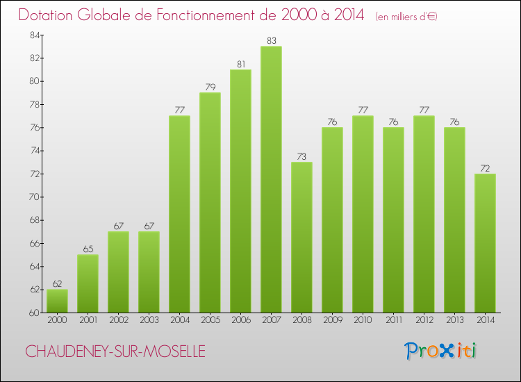 Evolution du montant de la Dotation Globale de Fonctionnement pour la commune de CHAUDENEY-SUR-MOSELLE de 2000 à 2014 Evolution du montant de la Dotation Globale de Fonctionnement pour CHAUDENEY-SUR-MOSELLE de 2000 à 2014