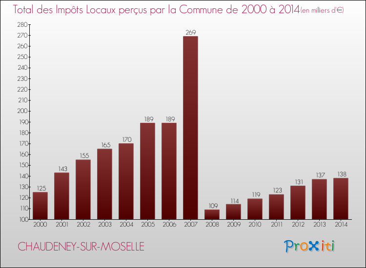 Evolution des Impôts Locaux pour la commune de CHAUDENEY-SUR-MOSELLE de 2000 à 2014 Evolution des Impôts Locaux pour CHAUDENEY-SUR-MOSELLE de 2000 à 2014