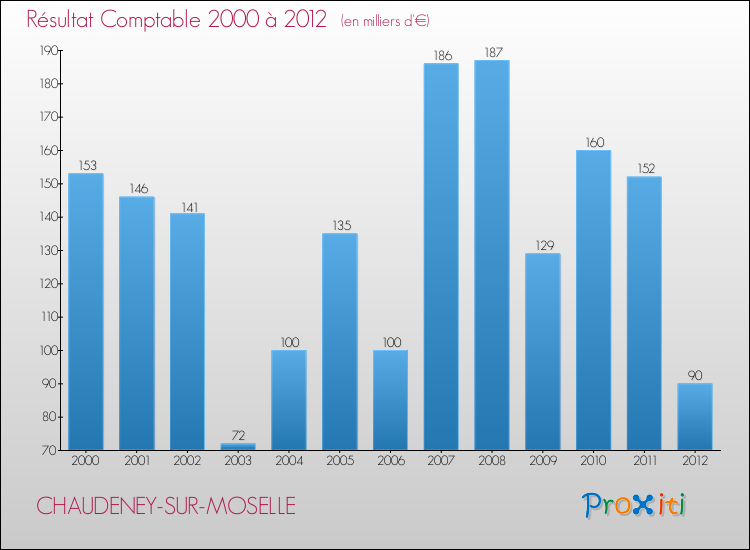 Evolution du résultat comptable pour la commune de CHAUDENEY-SUR-MOSELLE de 2000 à 2012 Evolution du résultat comptable pour CHAUDENEY-SUR-MOSELLE de 2000 à 2012