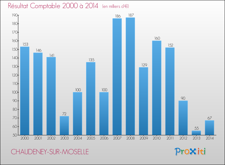 Evolution du résultat comptable pour la commune de CHAUDENEY-SUR-MOSELLE de 2000 à 2014 Evolution du résultat comptable pour CHAUDENEY-SUR-MOSELLE de 2000 à 2014