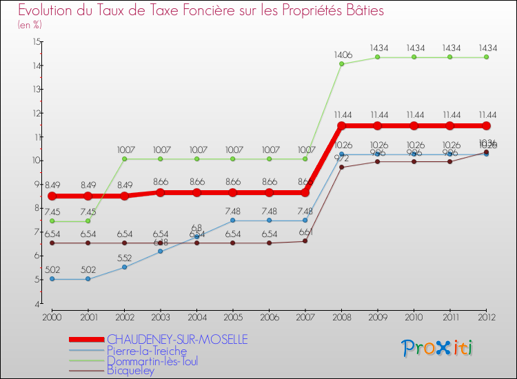 Evolution du taux de la taxe foncière sur le bati pour CHAUDENEY-SUR-MOSELLE et les communes proches de 2000 à 2012 Comparaison des taux de taxe foncière sur le bati pour CHAUDENEY-SUR-MOSELLE et les communes voisines de 2000 à 2012