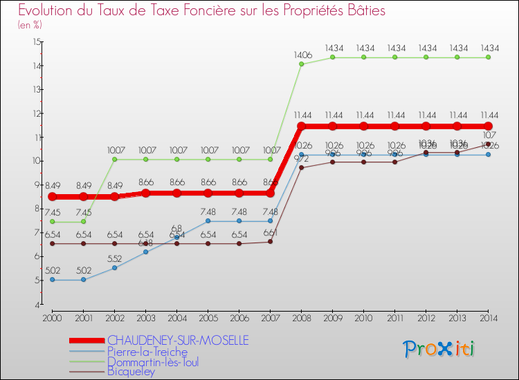 Evolution du taux de la taxe foncière sur le bati pour CHAUDENEY-SUR-MOSELLE et les communes proches de 2000 à 2014 Comparaison des taux de taxe foncière sur le bati pour CHAUDENEY-SUR-MOSELLE et les communes voisines de 2000 à 2014