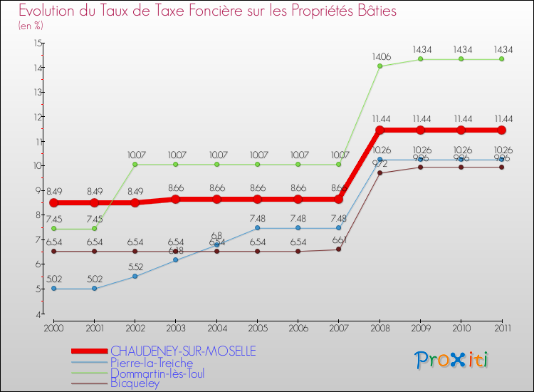 Evolution du taux de la taxe foncière sur le bati pour CHAUDENEY-SUR-MOSELLE et les communes proches Comparaison des taux de taxe foncière sur le bati pour CHAUDENEY-SUR-MOSELLE et les communes voisines