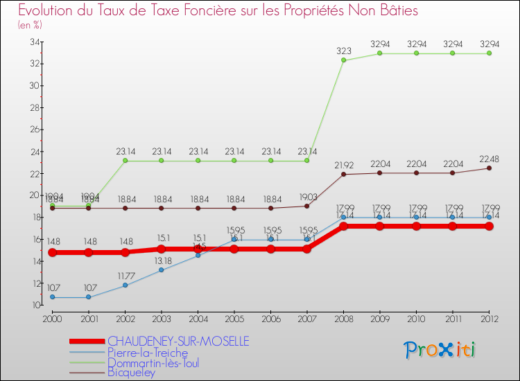 Evolution du taux de la taxe foncière sur les immeubles et terrains non batis pour CHAUDENEY-SUR-MOSELLE et les communes proches de 2000 à 2012 Comparaison des taux de la taxe foncière sur les immeubles et terrains non batis pour CHAUDENEY-SUR-MOSELLE et les communes voisines de 2000 à 2012