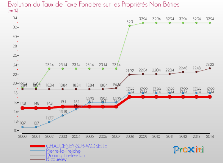 Evolution du taux de la taxe foncière sur les immeubles et terrains non batis pour CHAUDENEY-SUR-MOSELLE et les communes proches de 2000 à 2014 Comparaison des taux de la taxe foncière sur les immeubles et terrains non batis pour CHAUDENEY-SUR-MOSELLE et les communes voisines de 2000 à 2014