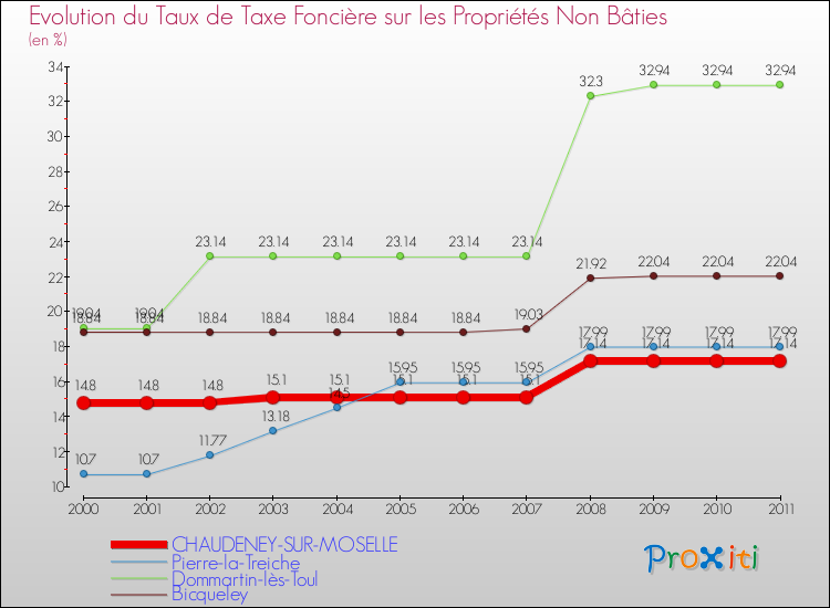 Evolution du taux de la taxe foncière sur les immeubles et terrains non batis pour CHAUDENEY-SUR-MOSELLE et les communes proches Comparaison des taux de la taxe foncière sur les immeubles et terrains non batis pour CHAUDENEY-SUR-MOSELLE et les communes voisines