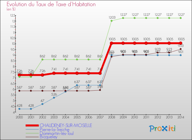 Evolution du taux de la taxe d'habitation pour CHAUDENEY-SUR-MOSELLE et les communes proches de 2000 à 2014 Comparaison des taux de la taxe d'habitation pour CHAUDENEY-SUR-MOSELLE et les communes voisines de 2000 à 2014
