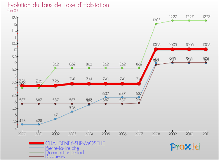 Evolution du taux de la taxe d'habitation pour CHAUDENEY-SUR-MOSELLE et les communes proches Comparaison des taux de la taxe d'habitation pour CHAUDENEY-SUR-MOSELLE et les communes voisines