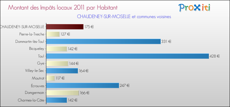 Montant des impôts locaux par Habitant pour CHAUDENEY-SUR-MOSELLE et les communes proches Comparaison des impôts locaux par habitant pour CHAUDENEY-SUR-MOSELLE et les communes voisines