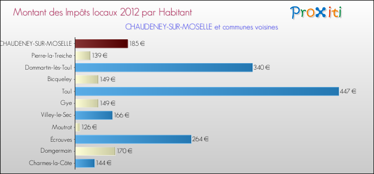Montant des impôts locaux par Habitant pour CHAUDENEY-SUR-MOSELLE et les communes proches Comparaison des impôts locaux par habitant pour CHAUDENEY-SUR-MOSELLE et les communes voisines