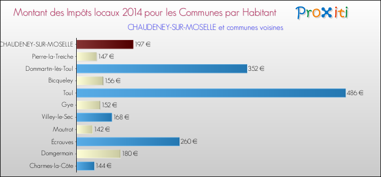 Montant des impôts locaux par Habitant pour CHAUDENEY-SUR-MOSELLE et les communes proches en 2014 Comparaison des impôts locaux par habitant pour CHAUDENEY-SUR-MOSELLE et les communes voisines en 2014