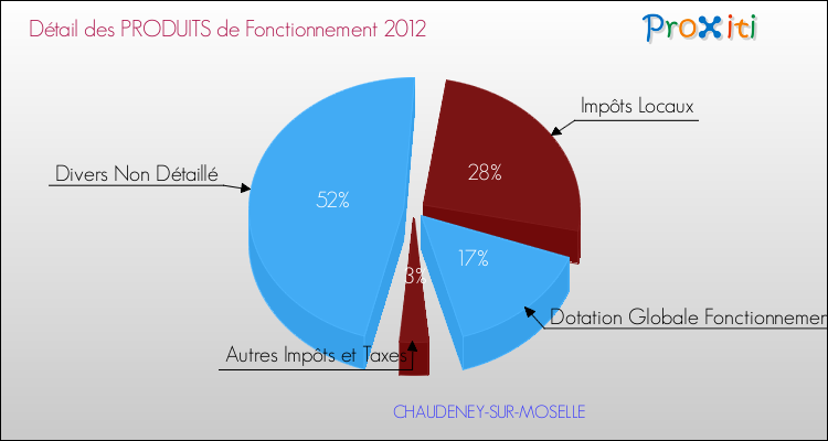 Décomposition du Budget de Fonctionnement 2012 de la commune de CHAUDENEY-SUR-MOSELLE Budget de Fonctionnement 2012 pour la commune de CHAUDENEY-SUR-MOSELLE