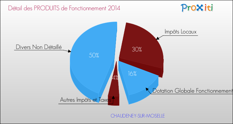 Décomposition du Budget de Fonctionnement 2014 de la commune de CHAUDENEY-SUR-MOSELLE Budget de Fonctionnement 2014 pour la commune de CHAUDENEY-SUR-MOSELLE
