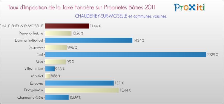 Taux d'imposition de la taxe foncière sur le bati 2011 pour CHAUDENEY-SUR-MOSELLE et les communes proches Comparaison des taux d'imposition de la taxe foncière sur le bati 2011 pour CHAUDENEY-SUR-MOSELLE et les communes voisines