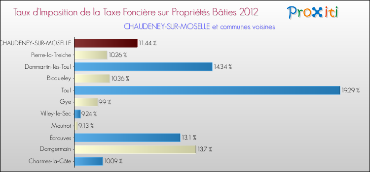Taux d'imposition de la taxe foncière sur le bati 2012 pour CHAUDENEY-SUR-MOSELLE et les communes proches Comparaison des taux d'imposition de la taxe foncière sur le bati 2012 pour CHAUDENEY-SUR-MOSELLE et les communes voisines