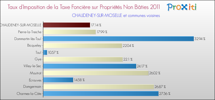 Taux d'imposition de la taxe foncière sur les immeubles et terrains non batis 2011 pour CHAUDENEY-SUR-MOSELLE et les communes proches Comparaison des taux d'imposition de la taxe foncière sur les immeubles et terrains non batis 2011 pour CHAUDENEY-SUR-MOSELLE et les communes voisines