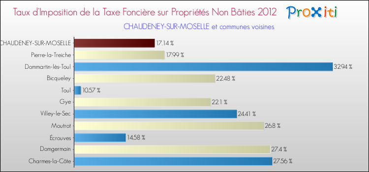 Taux d'imposition de la taxe foncière sur les immeubles et terrains non batis 2012 pour CHAUDENEY-SUR-MOSELLE et les communes proches Comparaison des taux d'imposition de la taxe foncière sur les immeubles et terrains non batis 2012 pour CHAUDENEY-SUR-MOSELLE et les communes voisines