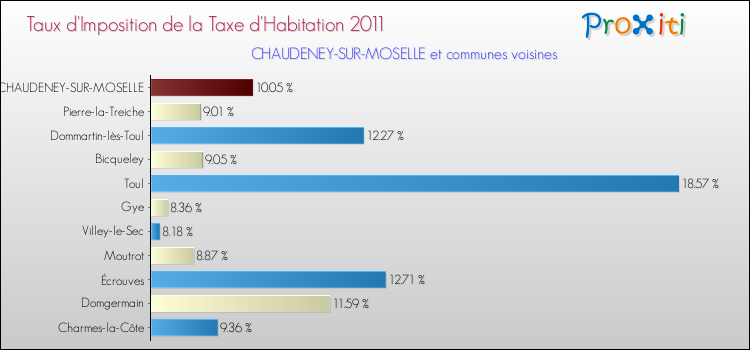 Taux d'imposition de la taxe d'habitation 2011 pour CHAUDENEY-SUR-MOSELLE et les communes proches Comparaison des taux d'imposition de la taxe d'habitation 2011 pour CHAUDENEY-SUR-MOSELLE et les communes voisines