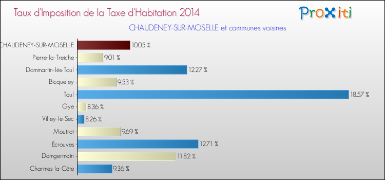 Taux d'imposition de la taxe d'habitation 2014 pour CHAUDENEY-SUR-MOSELLE et les communes proches Comparaison des taux d'imposition de la taxe d'habitation 2014 pour CHAUDENEY-SUR-MOSELLE et les communes voisines