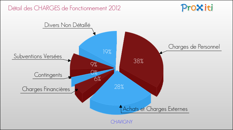 Décomposition des Charges de Fonctionnement 2012 de la commune de CHAVIGNY Charges de Fonctionnement 2012 pour la commune de CHAVIGNY