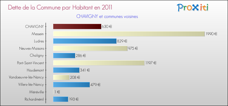 Dette par habitant de la commune en 2011 pour CHAVIGNY et les communes proches Comparaison de la dette par habitant de la commune en 2011 pour CHAVIGNY et les communes voisines