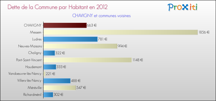 Dette par habitant de la commune en 2012 pour CHAVIGNY et les communes proches Comparaison de la dette par habitant de la commune en 2012 pour CHAVIGNY et les communes voisines