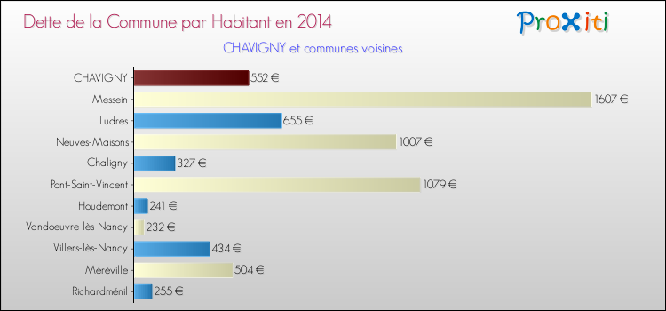 Dette par habitant de la commune en 2014 pour CHAVIGNY et les communes proches Comparaison de la dette par habitant de la commune en 2014 pour CHAVIGNY et les communes voisines