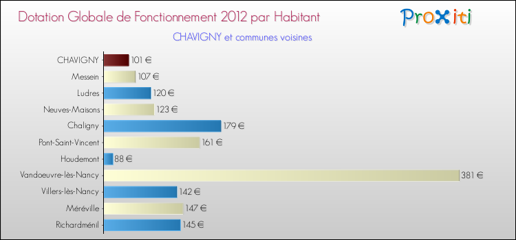 Montant des dotations globales de fonctionnement DGF par Habitant pour CHAVIGNY et les communes proches Comparaison des des dotations globales de fonctionnement DGF par habitant pour CHAVIGNY et les communes voisines